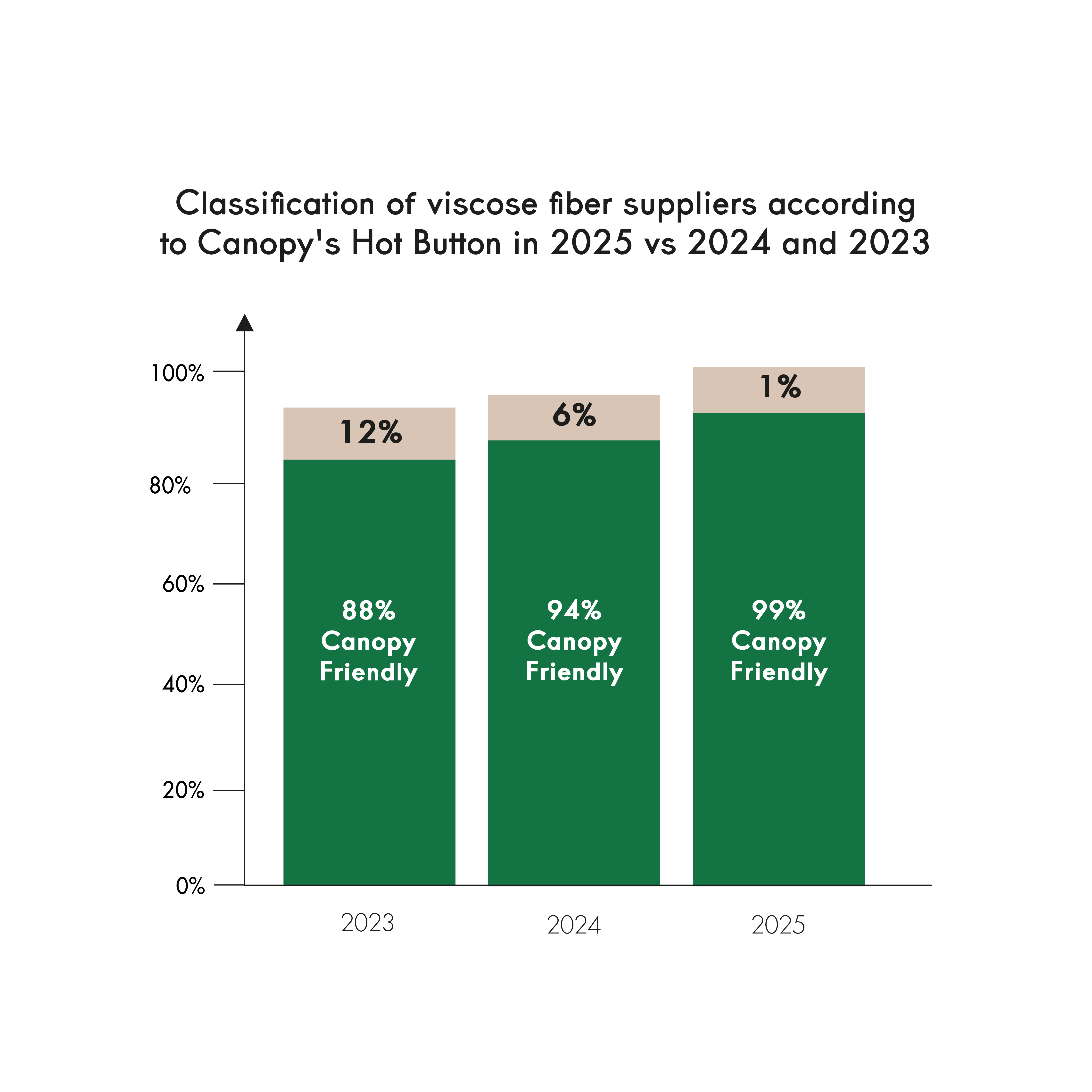 Comparison chart 2023-2025: viscose fiber suppliers rated Canopy Friendly increased from 88% to 94%. Non-compliant dropped from 12% to 6%